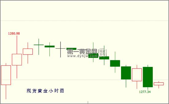 IMF下调2019年世界增速预期至3.5%！俄罗斯增加黄金储备 金价将逆袭？